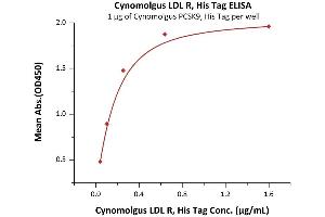 Immobilized Cynomolgus PCSK9, His Tag (ABIN2870598,ABIN2870599) at 10 μg/mL (100 μL/well) can bind Cynomolgus LDL R, His Tag (ABIN5526601,ABIN5526602) with a linear range of 0.
