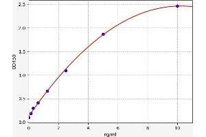 Typical standard curve (IMPDH2 Kit ELISA)