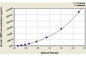 Typical Standard Curve (IMP3 Kit ELISA)