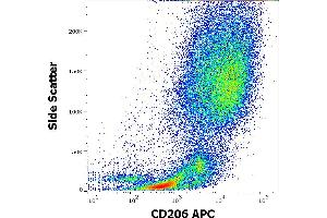 Flow cytometry surface staining pattern of human stimulated (GM-CSF + IL-4) peripheral blood mononuclear cells stained using anti-human CD206 (15-2) APC antibody (10 μL reagent per milion cells in 100 μL of cell suspension).