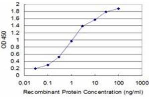 Detection limit for recombinant GST tagged SLC11A2 is approximately 0.