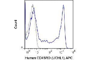 Flow Cytometry of Mouse anti-CD45RO APC - 200-326-N71 Flow Cytometry of Mouse anti-CD45RO Allophycocyanin Conjugated Monoclonal Antibody.