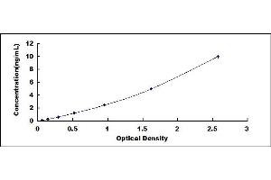 Typical standard curve (SLC40A1 Kit ELISA)