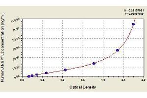 Typical standard curve (ANGPTL2 Kit ELISA)