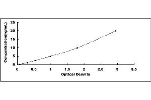 Typical standard curve (Angiostatin Kit ELISA)