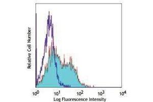 Flow Cytometry (FACS) image for anti-Tumor Necrosis Factor Receptor Superfamily, Member 25 (TNFRSF25) antibody (Biotin) (ABIN2661162)