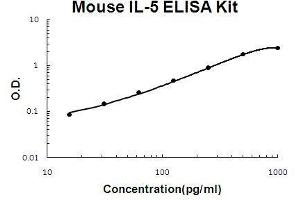 Mouse IL-5 PicoKine ELISA Kit standard curve (IL-5 Kit ELISA)