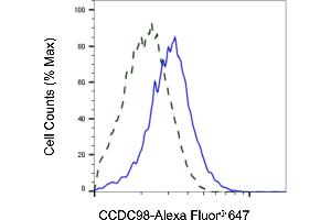 Validation of CCDC98 knockdown using flow cytometry. (Recombinant CCDC98 anticorps)