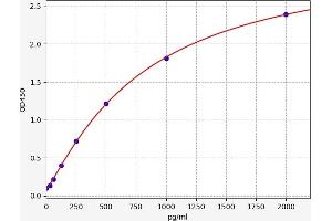 Typical standard curve (POTED Kit ELISA)