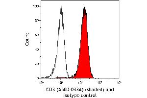 Flow Cytometry (FACS) image for anti-CD3 epsilon (CD3E) antibody (ABIN7449351) (CD3 epsilon anticorps)