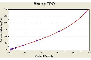 Thrombopoietin (THPO) ELISA Kit