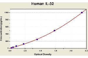 Diagramm of the ELISA kit to detect Human 1 L-32with the optical density on the x-axis and the concentration on the y-axis. (IL32 Kit ELISA)