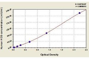 Typical standard curve (hCG Kit ELISA)