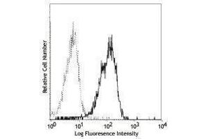 Flow Cytometry (FACS) image for anti-Interleukin 1 Receptor, Type I (IL1R1) antibody (PE) (ABIN2662983)