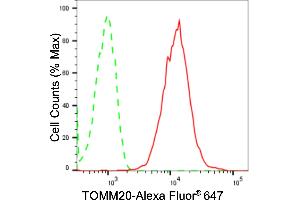 Flow cytometric analysis of TOMM20 expression in HepG2 cells using TOMM20 antibody (ABIN7799428), 1:2,000).