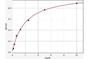 Typical standard curve (PAFAH2 Kit ELISA)