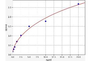 Typical standard curve (NFKBIE Kit ELISA)