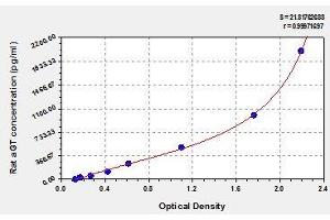 Typical standard curve (AGT Kit ELISA)