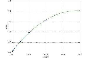 A typical standard curve