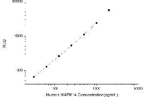 Typical standard curve (MAPK14 Kit CLIA)