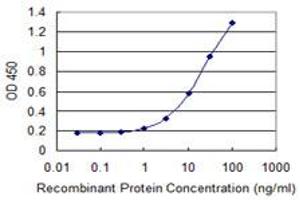 Detection limit for recombinant GST tagged MUC1 is 0.