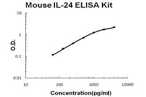 Mouse IL-24 PicoKine ELISA Kit standard curve