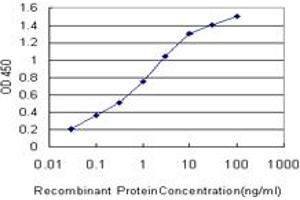 Detection limit for recombinant GST tagged TROVE2 is approximately 0.