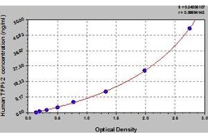 Typical Standard Curve (TFPI2 Kit ELISA)