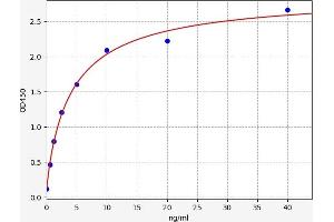 Typical standard curve (PDXP Kit ELISA)