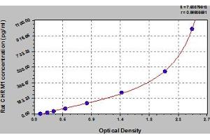 Typical Standard Curve (CHRM1 Kit ELISA)