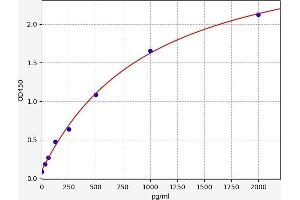 Typical standard curve