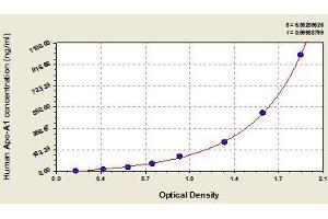 Typical standard curve (APOA1 Kit ELISA)