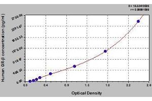 Typical standard curve (Glucocorticoid Receptor beta Kit ELISA)
