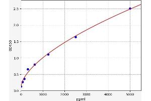 Typical standard curve (Xanthine Oxidase (XOD) Kit ELISA)