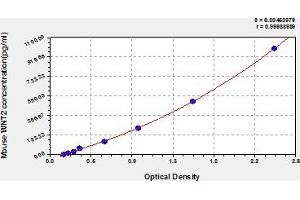Typical Standard Curve (WNT2 Kit ELISA)