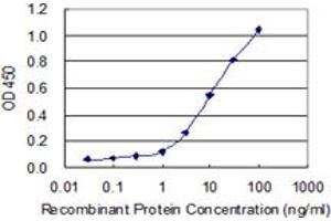 Detection limit for recombinant GST tagged CPA2 is 0.