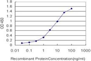 Detection limit for recombinant GST tagged AGTRAP is approximately 0.