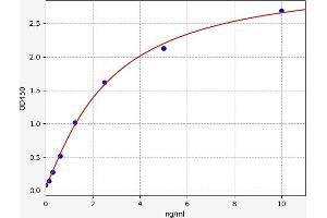 Typical standard curve (TRIB3 Kit ELISA)
