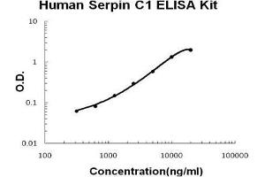 Human Serpin C1/Antithrombin-III PicoKine ELISA Kit standard curve (SERPINC1 Kit ELISA)