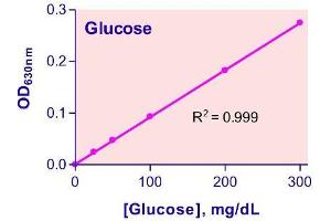 Biochemical Assay (BCA) image for Glucose Assay Kit (ABIN1000263) (Glucose Assay Kit)