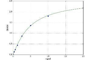 A typical standard curve (MYST1 Kit ELISA)