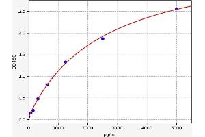 Typical standard curve (Peroxiredoxin 4 Kit ELISA)