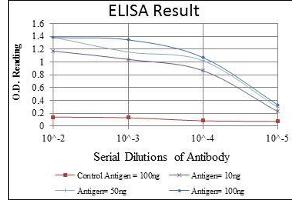 Red: Control Antigen (100 ng), Purple: Antigen (10 ng), Green: Antigen (50 ng), Blue: Antigen (100 ng),