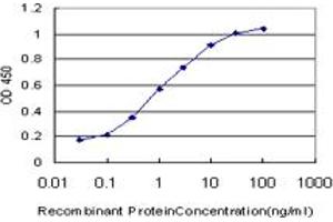 Detection limit for recombinant GST tagged TAX1BP1 is approximately 0.