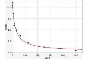 Cholecystokinin 8, Octapeptide (CCK8) ELISA Kit