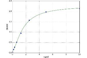A typical standard curve (MBP Kit ELISA)