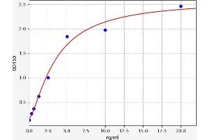 Typical standard curve