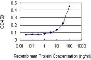Detection limit for recombinant GST tagged RABEP1 is 3 ng/ml as a capture antibody.