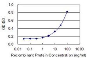 Detection limit for recombinant GST tagged ZNF155 is 0.
