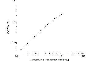 Typical standard curve (GOT1 Kit ELISA)